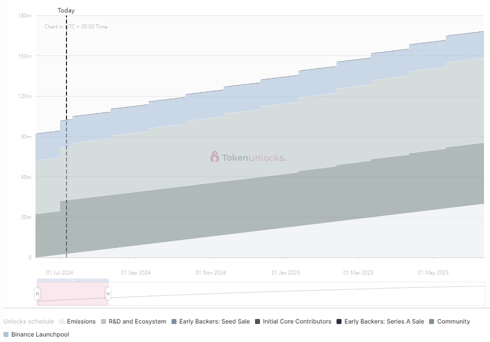 Token unlocking for the week: XAI's token unlocking this time accounts for 71.7% of the circulation