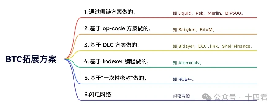 Interpreting the Dilemma and Future of BTCFI from PStake