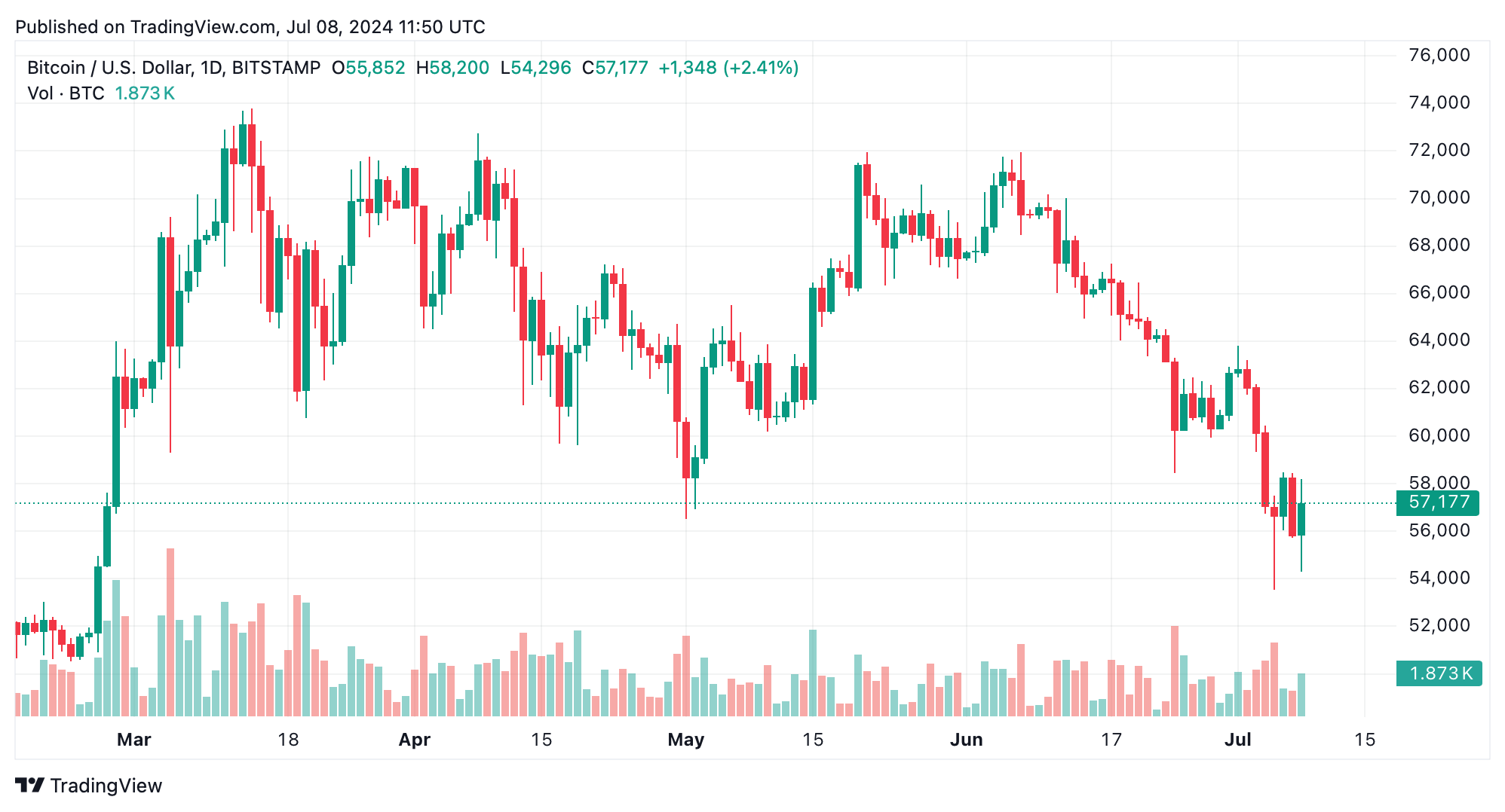 Bitcoin Technical Analysis: BTC Prices Rebound Following $53,550 Low