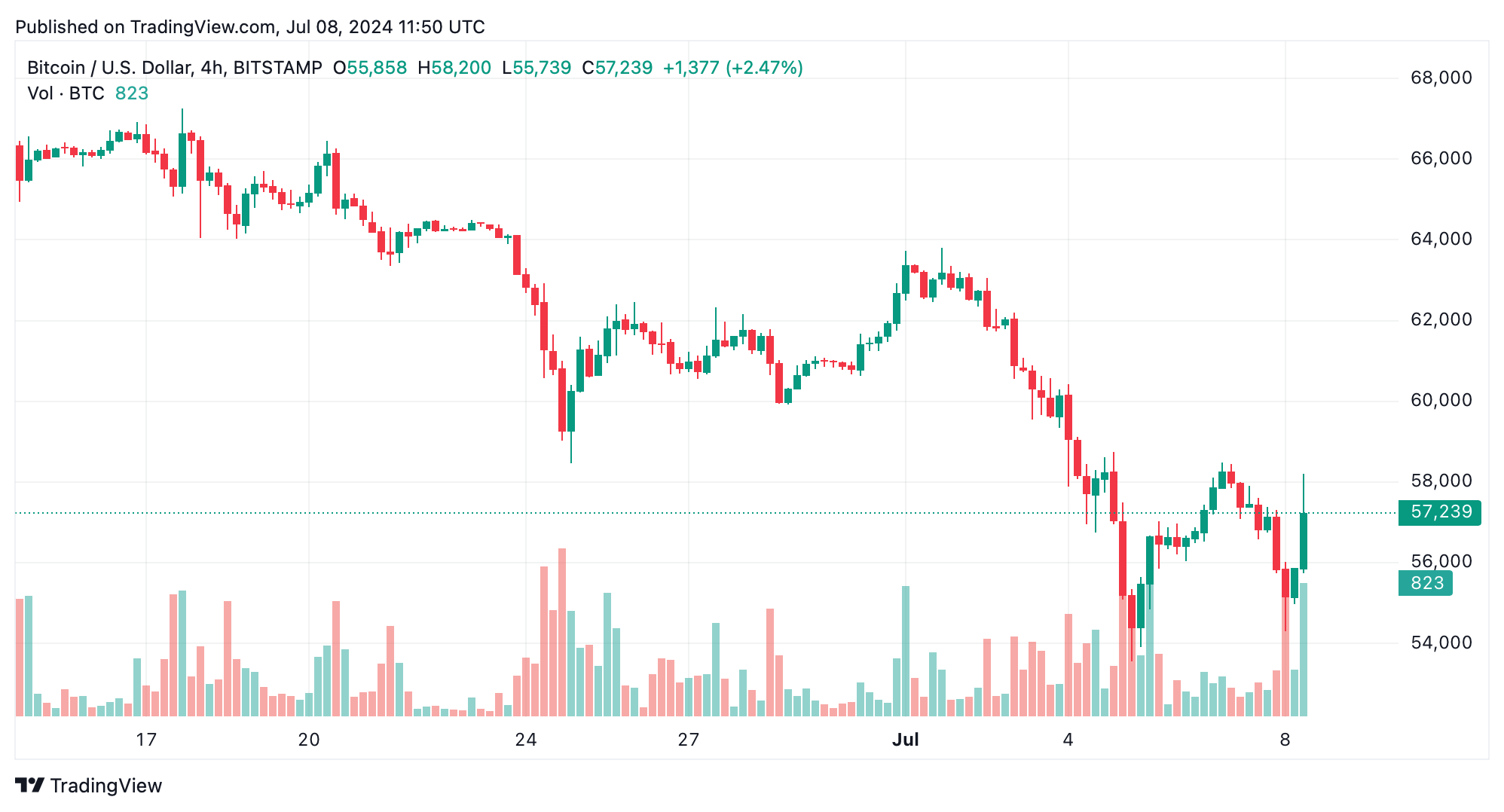 Bitcoin Technical Analysis: BTC Prices Rebound Following $53,550 Low