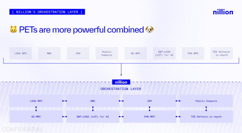 FHE, MPC, and other privacy technologies integrated - What is Nillion, a "blind computation" network founded by Uber engineers?