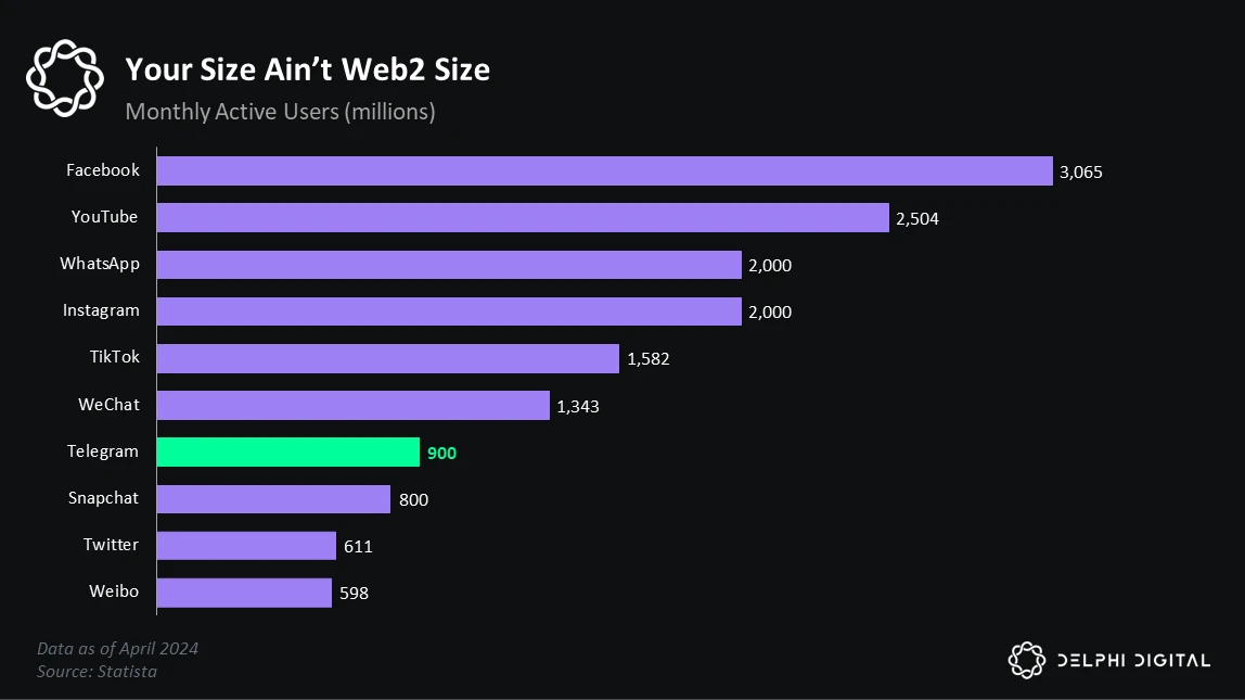 Social game evolution: Can Telegram+TON replicate the success of WeChat mini programs?