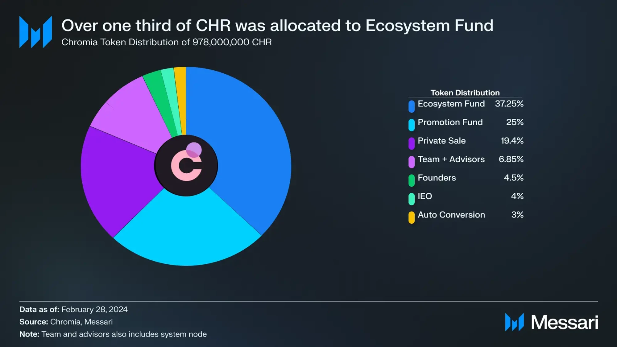Understanding Chromia in One Article: A Data-Centric Layer1 Platform