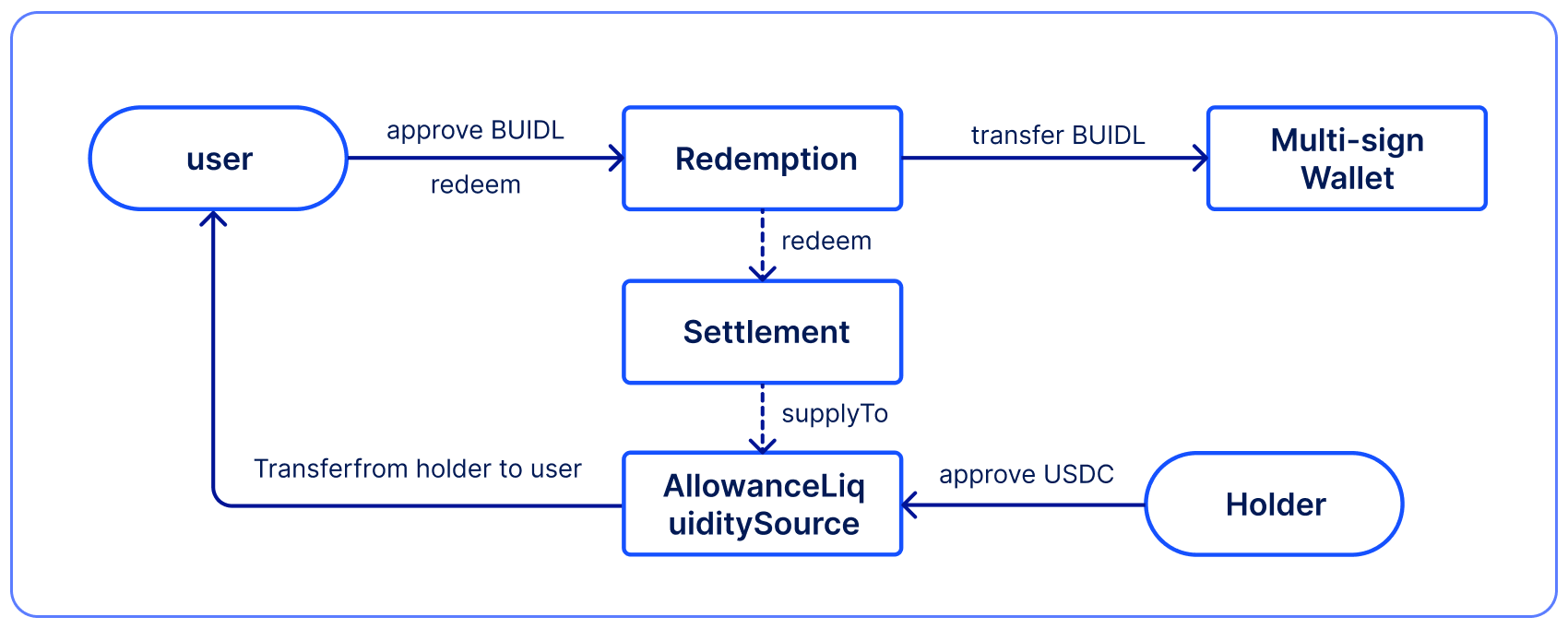 Circle USDC Redemption Contract Process Diagram