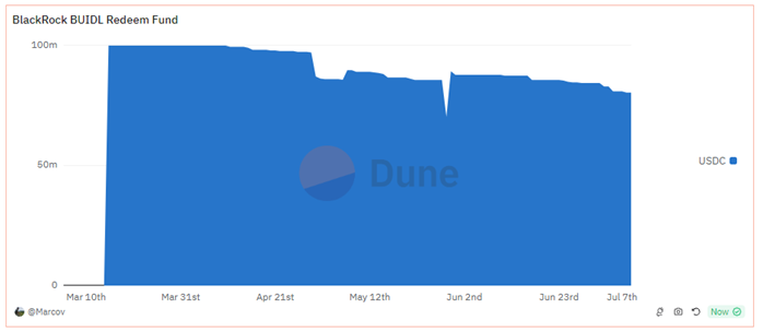 BUIDL USDC Redemption Contract Holding USDC Amount