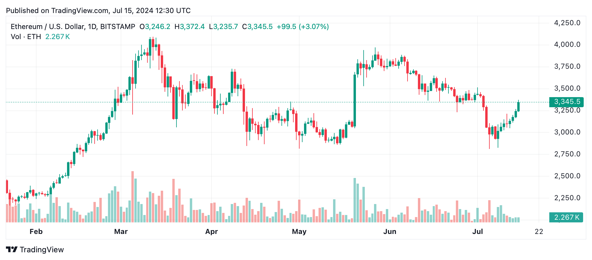 以太坊技术分析：ETH的牛市动能在上涨中持续