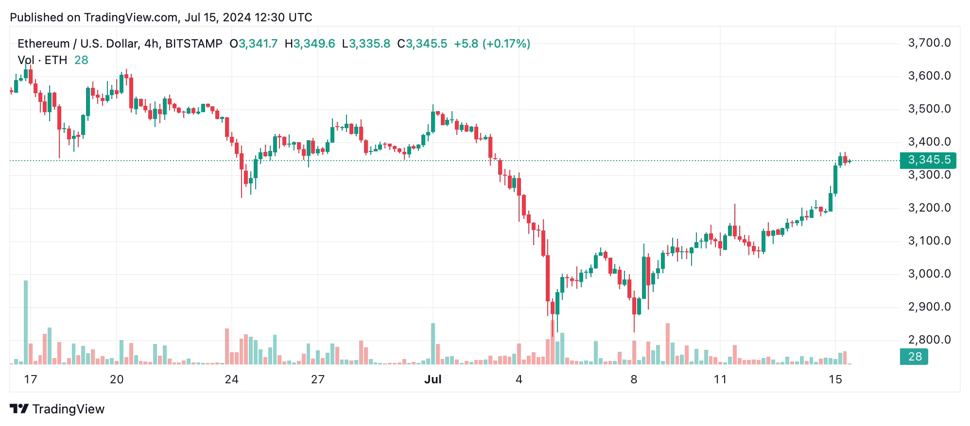 以太坊技术分析：ETH的牛市动能在上涨中持续