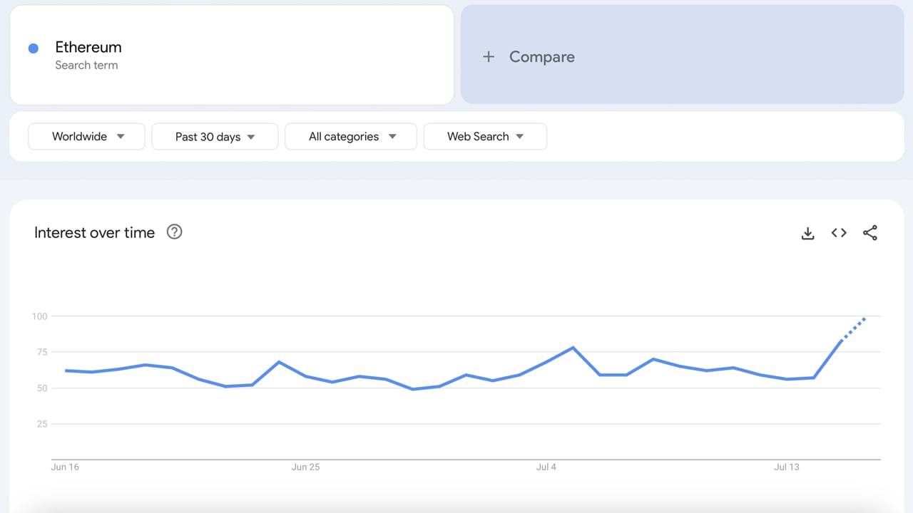 谷歌趋势显示以太坊兴趣迅速上升，ETF推出在即