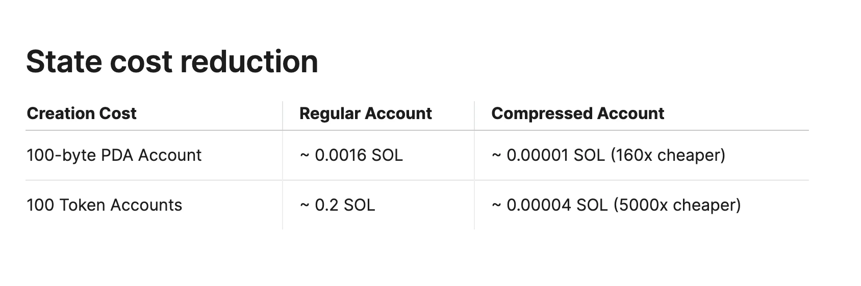 Solana: Leading the Innovation of Public Chain Technology