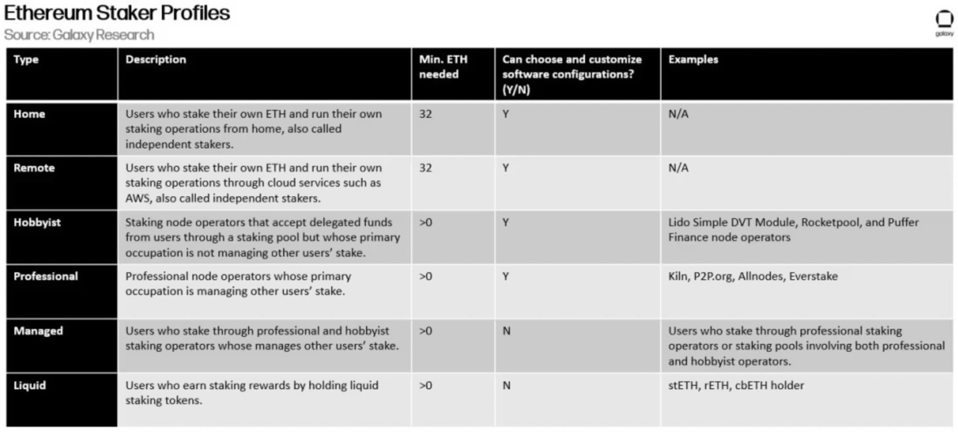 Galaxy: Detailed Risks and Model Adjustments in the Ethereum Staking Economy