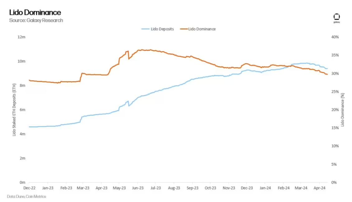 Galaxy: Detailed Risks and Model Adjustments in the Ethereum Staking Economy