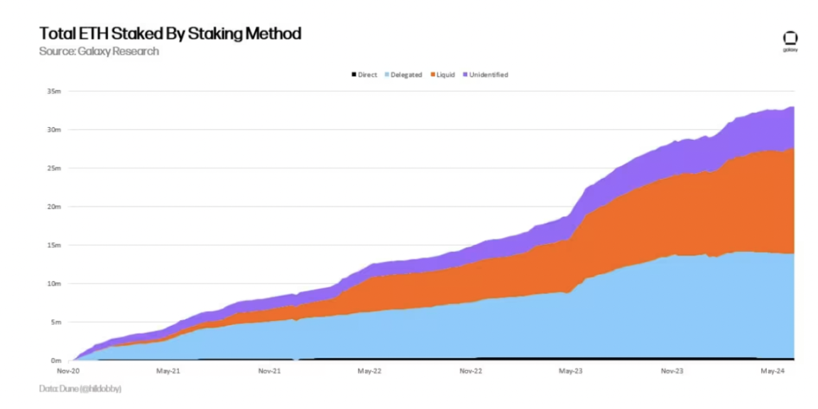 Galaxy: Detailed Risks and Model Adjustments in the Ethereum Staking Economy