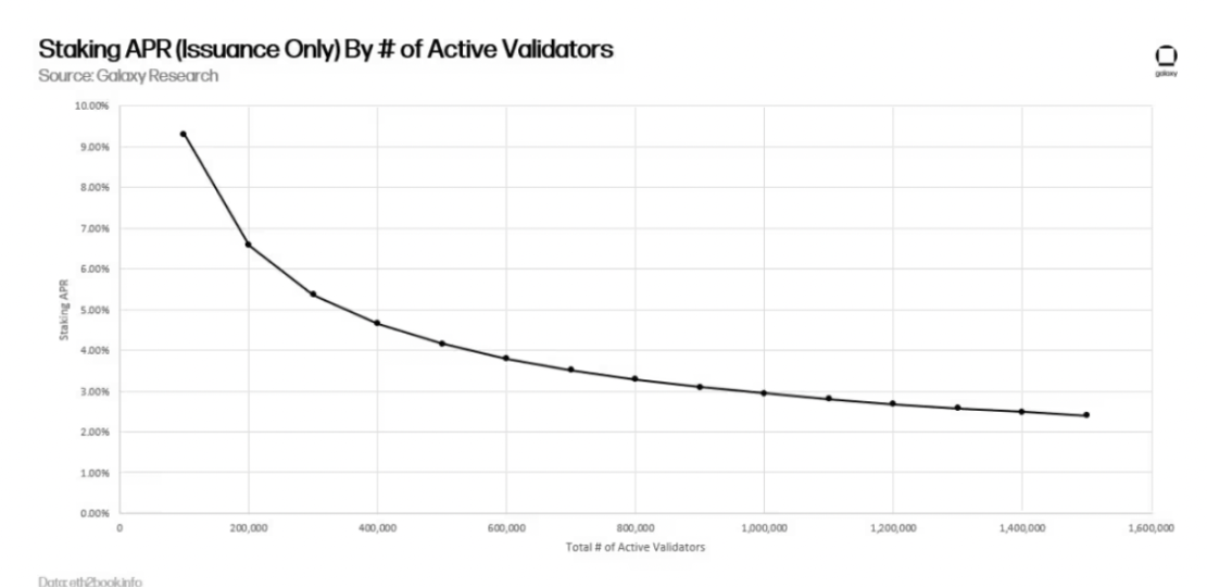 Galaxy: Detailed Risks and Model Adjustments in the Ethereum Staking Economy