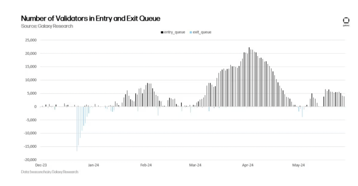 Galaxy: Detailed Risks and Model Adjustments in the Ethereum Staking Economy