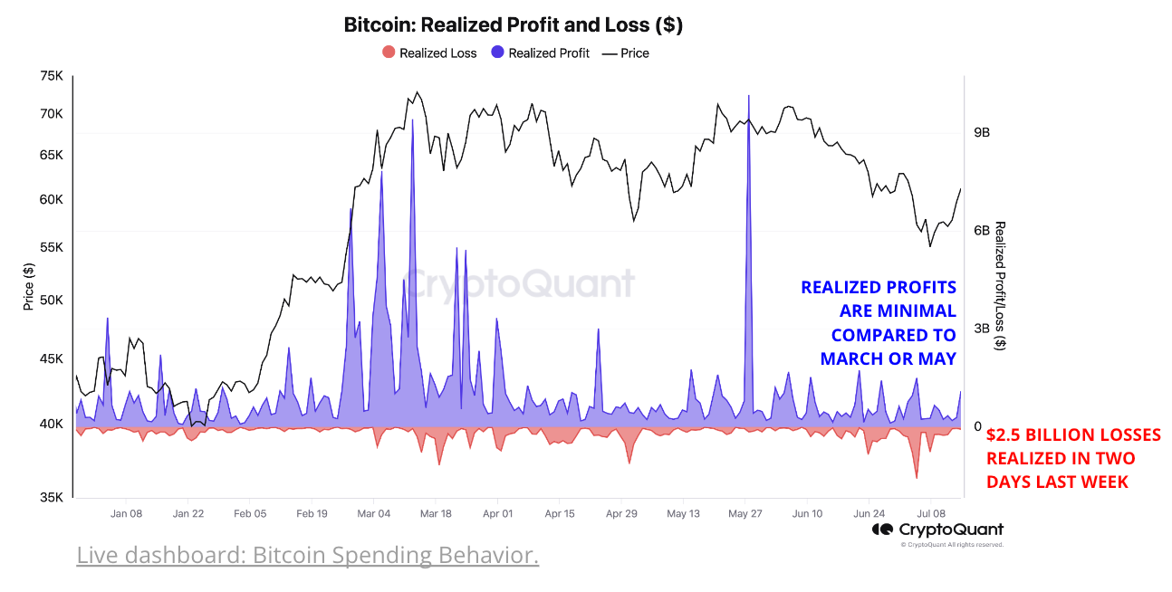 Cryptoquant Insights Report: Seller Fatigue Suggests Bitcoin Price Bottom