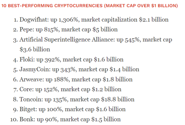 Forbes: "Top Ten Tokens" with a market value of over 1 billion US dollars in the first half of 2024