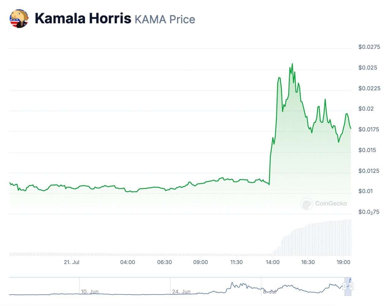 Solana基于的Kamala代币飙升，拜登相关的Meme币在竞选退出后暴跌