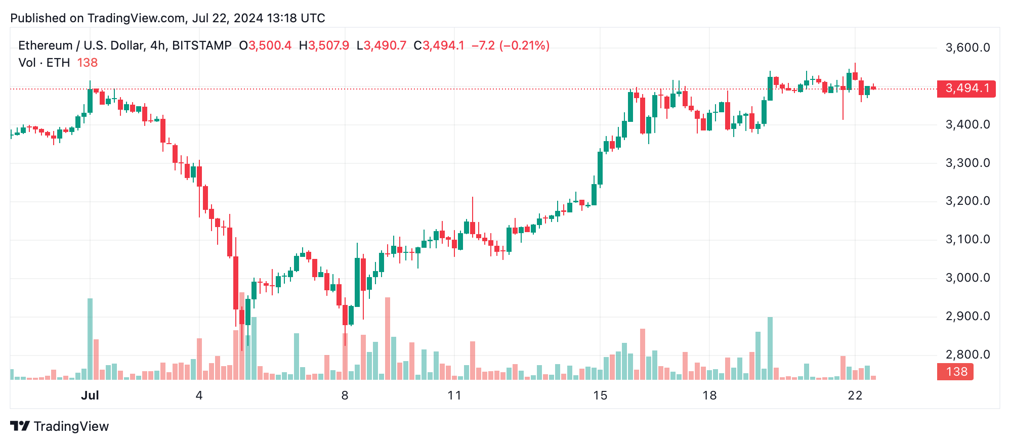 以太坊技术分析：ETH在整固中盼望看涨反弹