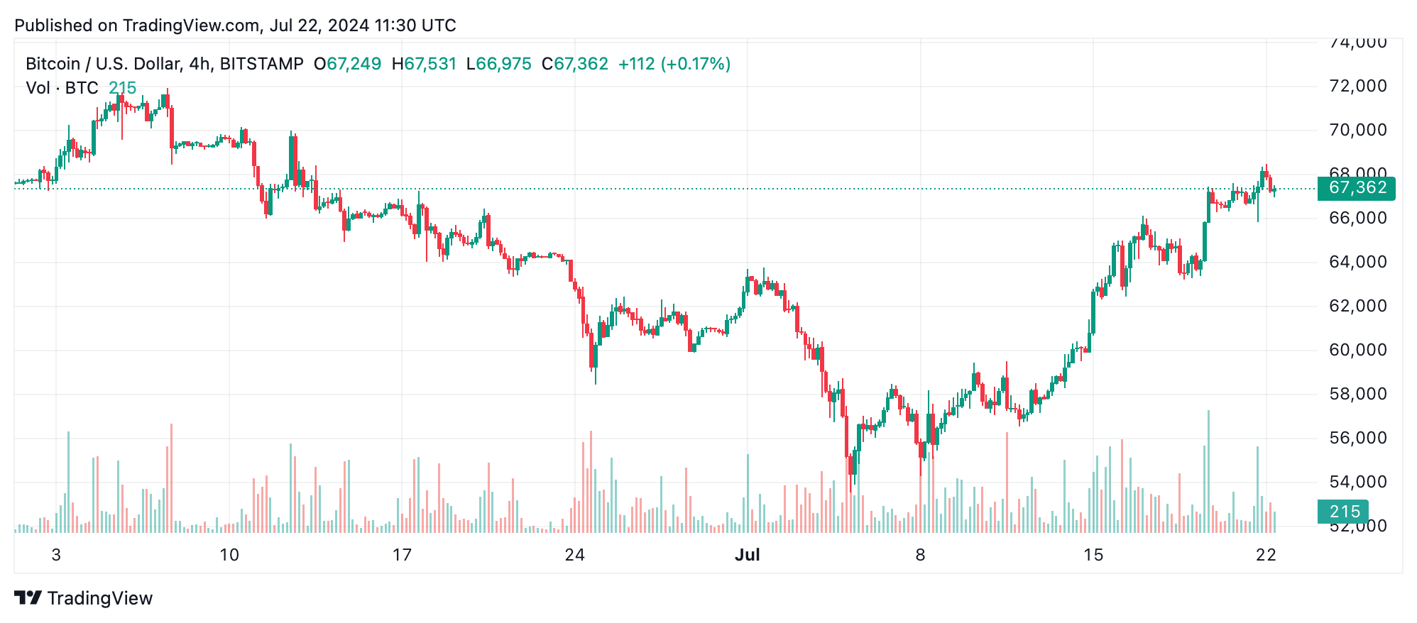 以太坊技术分析：ETH在整固中盼望看涨反弹