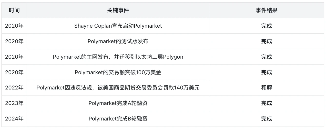 Polymarket：“事件交易”的首选平台