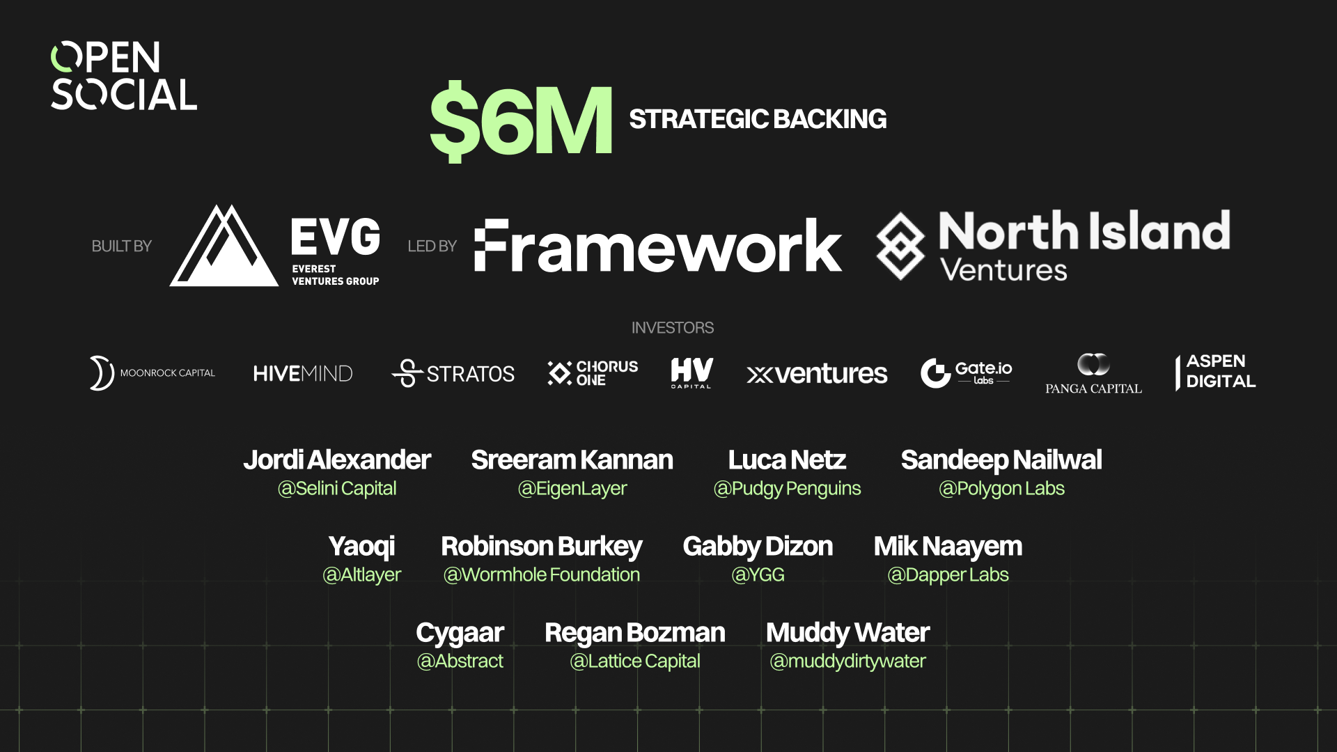 OpenSocial Protocol完成由Framework Ventures和North Island Ventures  领投的600万美金融资，以帮助Web3社区快速构建去中心化应用