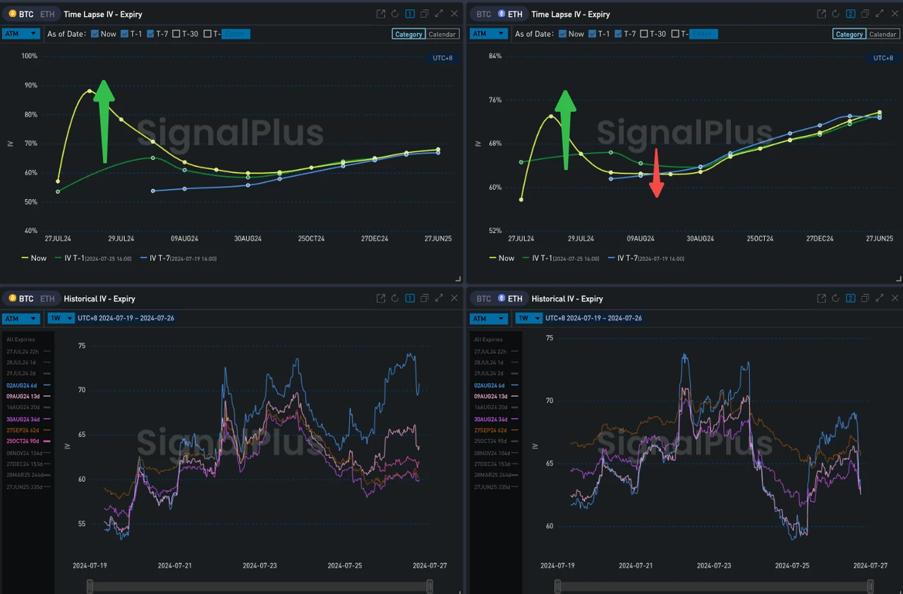 SignalPlus Volatility Column (20240726): Be Cautious This Weekend