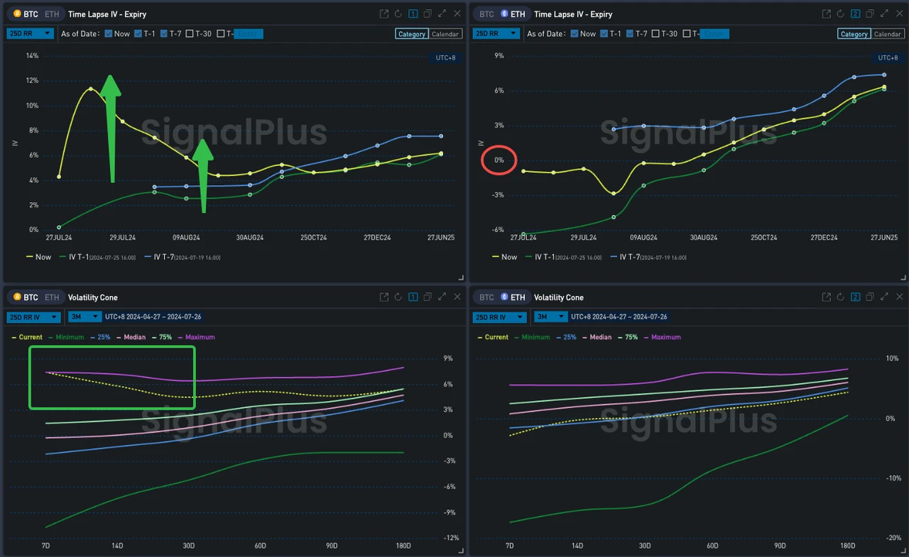 SignalPlus Volatility Column (20240726): Be Cautious This Weekend