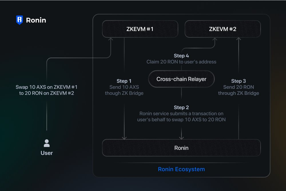 SevenX Ventures: Ronin, the Song of Innocence and Experience