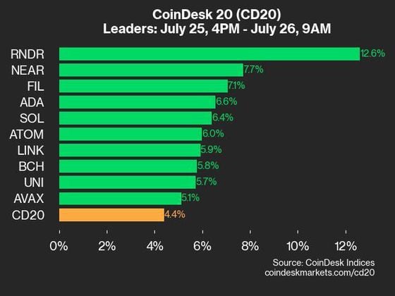 2024-07-26上午9点CoinDesk 20更新：领先者