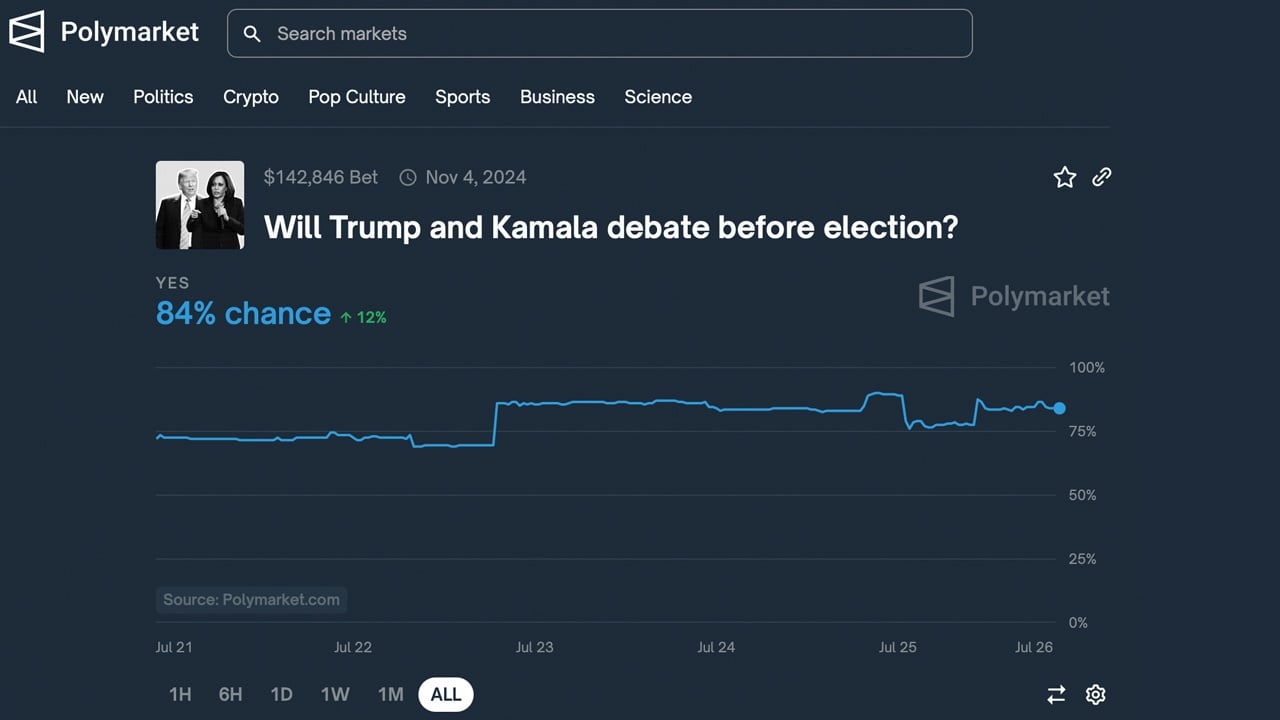 Polymarket Bettors Predict 84% Chance of Trump-Harris Debate Before Election