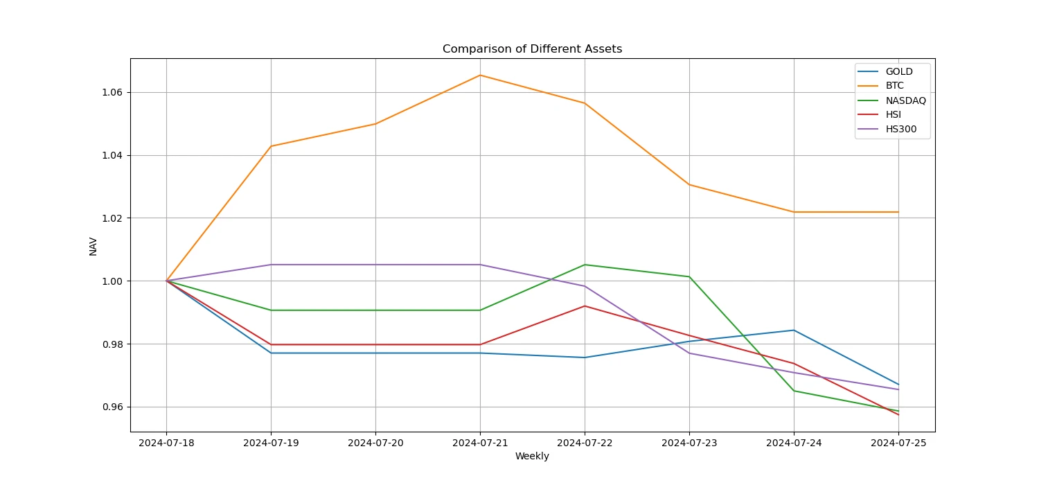 加密市场情绪研究报告(2024.07.19-07.26)：以太坊价格下跌超过7.5%，ETHE资金流出激增