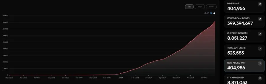 Roam Research Report: The Second Largest DeWi Network, a New Force in the DePIN Track