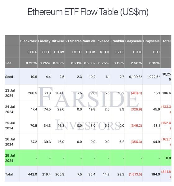 Ether ETF flows in the first week (Farside Investors)