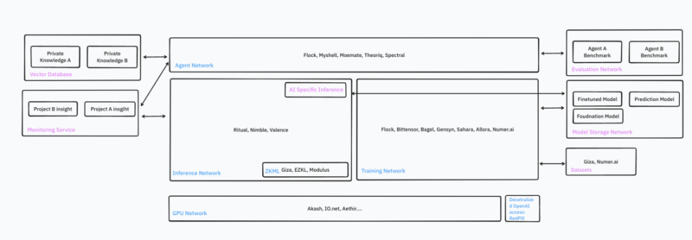 IOSG Ventures: Where is the way out for homogenized AI infrastructure?