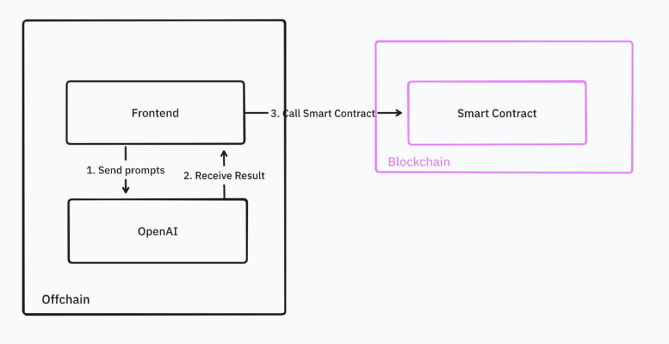 IOSG Ventures: Where is the way out for homogenized AI infrastructure?