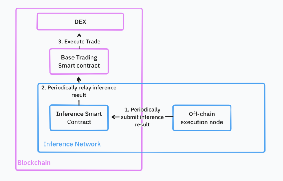 IOSG Ventures: Where is the way out for homogenized AI infrastructure?
