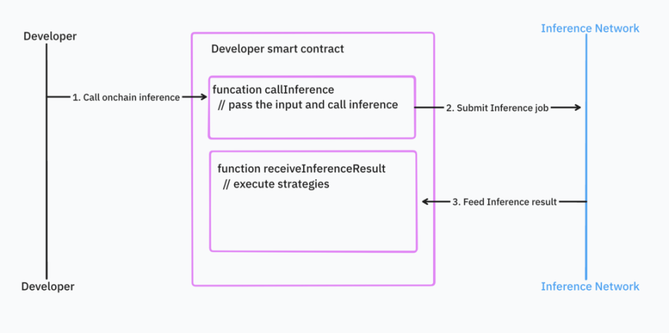 IOSG Ventures: Where is the way out for homogenized AI infrastructure?