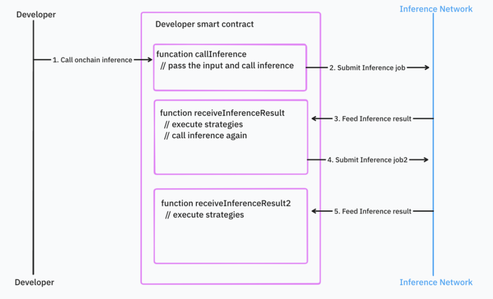 IOSG Ventures: Where is the way out for homogenized AI infrastructure?