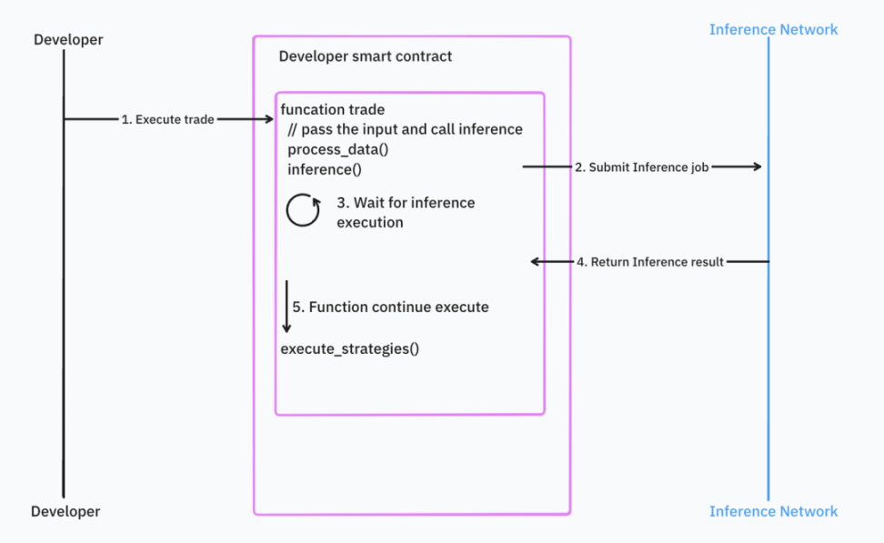 IOSG Ventures: Where is the way out for homogenized AI infrastructure?