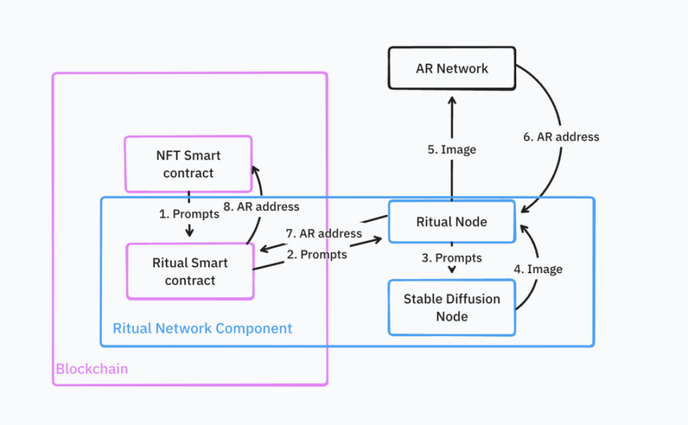 IOSG Ventures: Where is the way out for homogenized AI infrastructure?