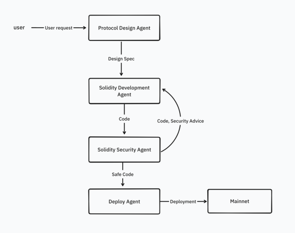 IOSG Ventures: Where is the way out for homogenized AI infrastructure?