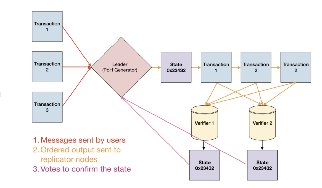 Gate Ventures: Explaining Solana's Technical Architecture, Will It Welcome a Second Spring?