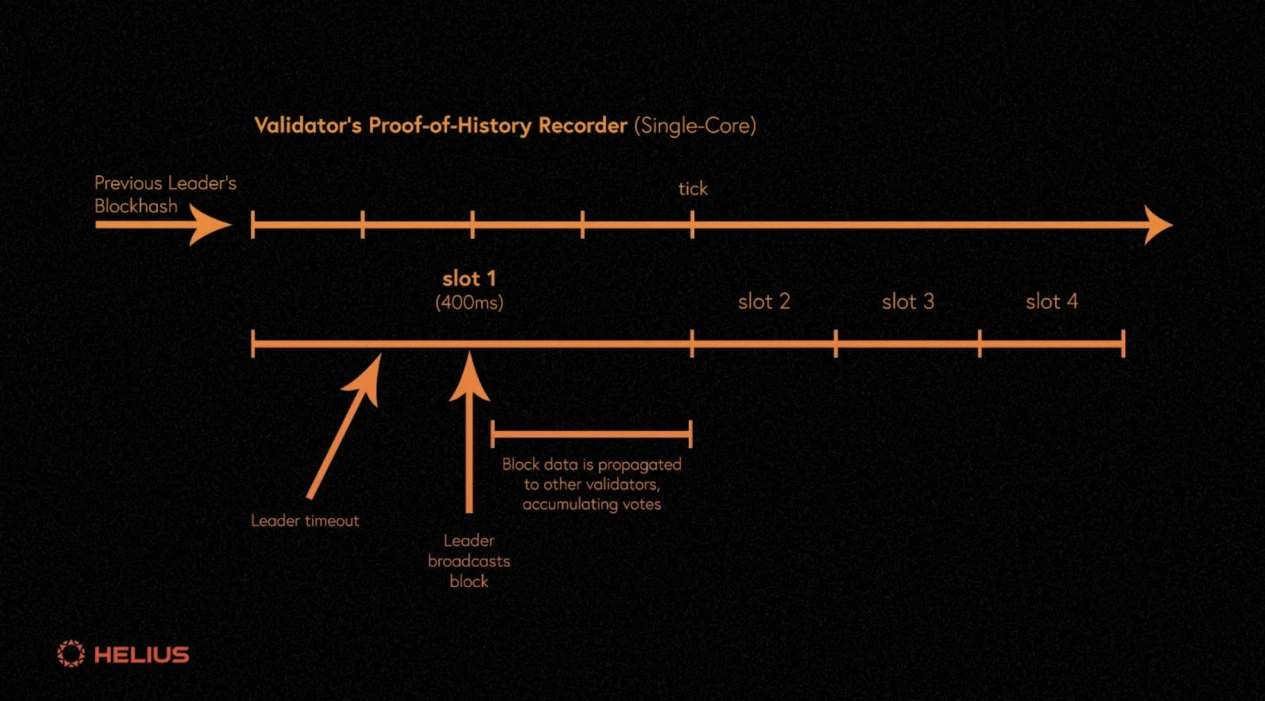 Gate Ventures: Explaining Solana's Technical Architecture, Will It Welcome a Second Spring?