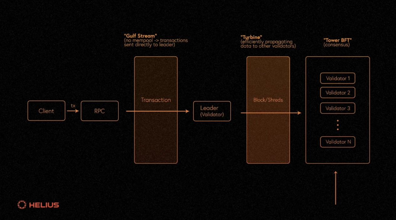 Gate Ventures: Explaining Solana's Technical Architecture, Will It Welcome a Second Spring?