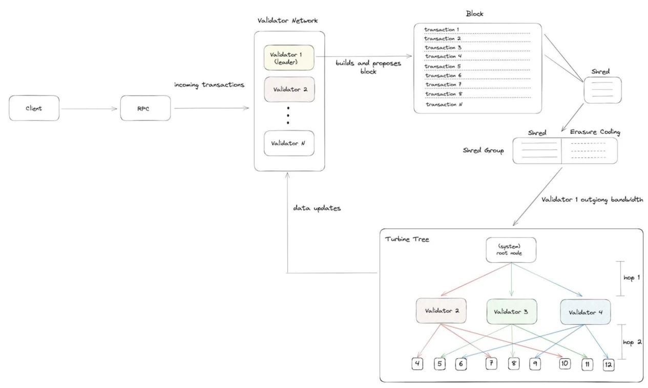 Gate Ventures: Explaining Solana's Technical Architecture, Will It Welcome a Second Spring?