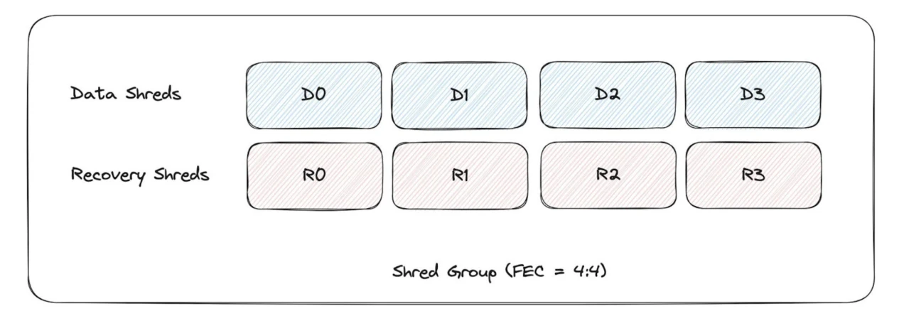 Gate Ventures: Explaining Solana's Technical Architecture, Will It Welcome a Second Spring?