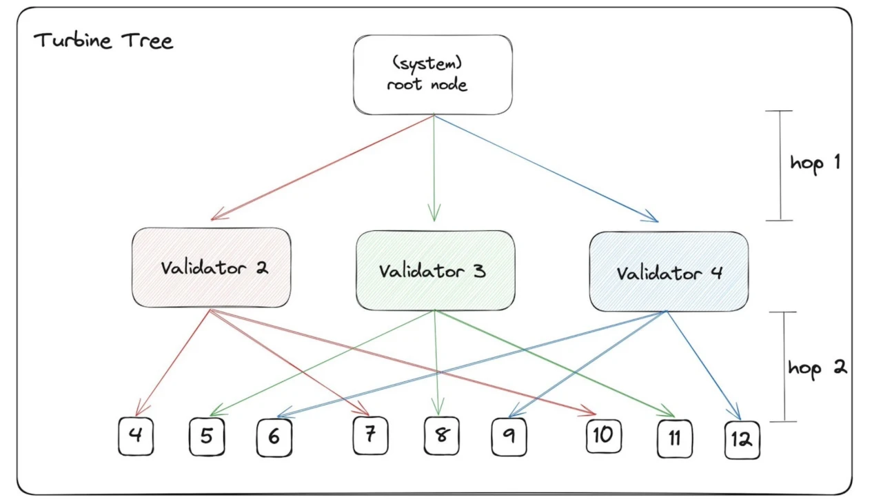 Gate Ventures: Explaining Solana's Technical Architecture, Will It Welcome a Second Spring?