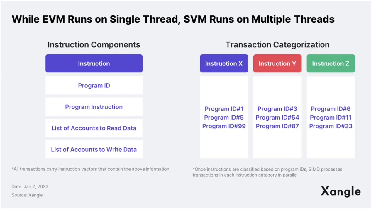 Gate Ventures: Explaining Solana's Technical Architecture, Will It Welcome a Second Spring?