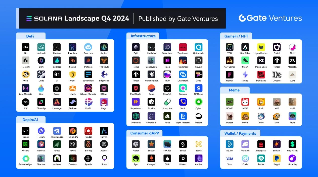 Gate Ventures: Explaining Solana's Technical Architecture, Will It Welcome a Second Spring?