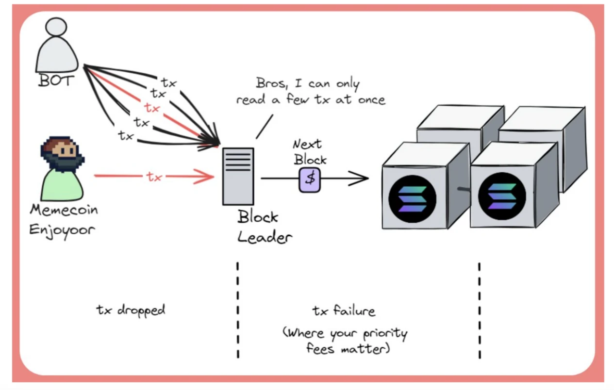 Gate Ventures: Explaining Solana's Technical Architecture, Will It Welcome a Second Spring?
